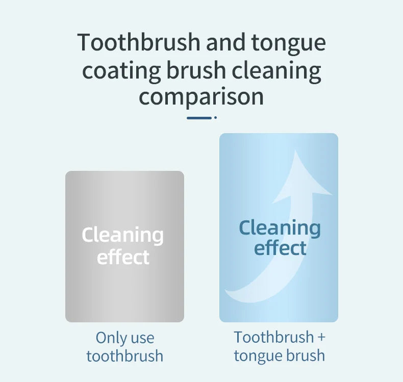 Y-Kelin Tongue Scraper Oral  Cleaner Brush Fresh Breath Cleaning Coated  Toothbrush  Hygiene Care Tools