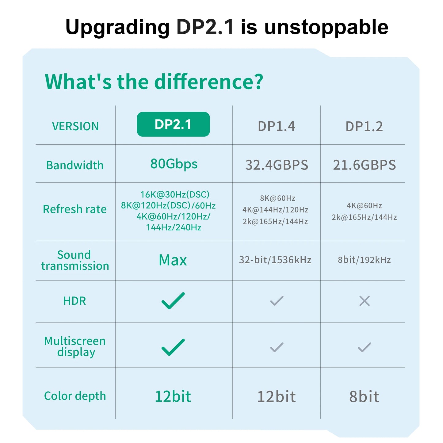 16K DP 2.1 8K@120Hz 4K@240Hz 80Gbps HDR Video Audio Displayport Cable Display Port for Laptop TV Xbox Projector Gaming Monitor